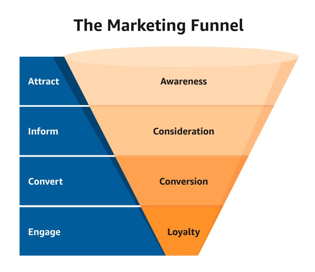 An infographic titled "The Marketing Funnel" illustrating the stages of a sales funnel. The funnel is divided into four sections: Attract (Awareness), Inform (Consideration), Convert (Conversion), and Engage (Loyalty). The image visually represents how potential customers move through the sales funnel stages.