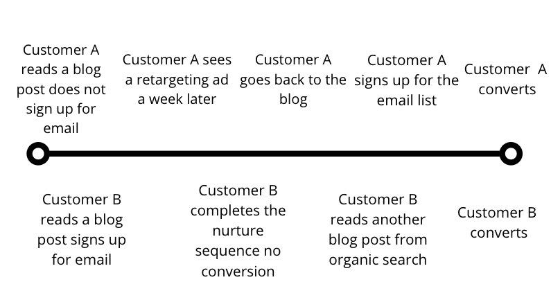 A timeline diagram showing two customer journeys through a sales funnel. Customer A reads a blog post but does not sign up for email, sees a retargeting ad a week later, revisits the blog, signs up for the email list, and eventually converts. Customer B reads a blog post, signs up for email, completes the nurture sequence without converting, reads another blog post from organic search, and then converts. The image illustrates different paths customers can take within a sales funnel.